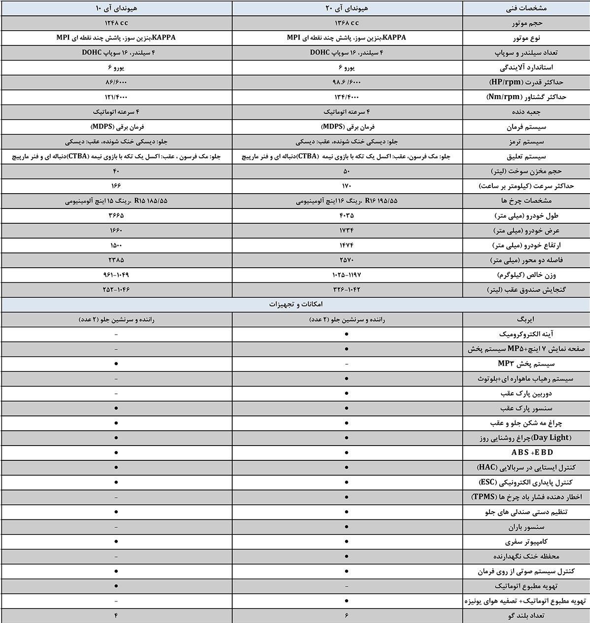 کاتالوگ هیوندایی i20